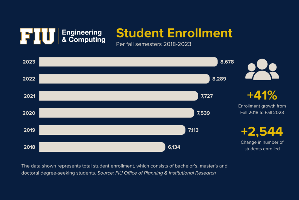 Line graph of student enrollment