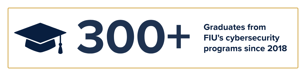 300+  Graduates from FIU's cybersecurity programs since 2018 A growing talent pipeline serving government, industry and the community.