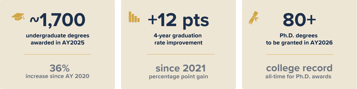 Nearly 1,700 undergraduate degrees awarded in AY2025 — a 36% increase since AY2020 • Four-year graduation rate: Improved by 12 percentage points since 2021 • 80+ Ph.D. degrees granted in AY2026 — a college record