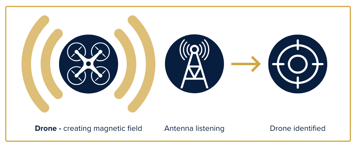 Illustration of drone - creating magnetic field, antenna listening and drone identified