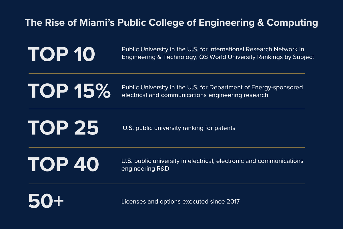 The Rise of Miami's Public College of Engineering & Computing · Top 10 Public University in the U.S. for International Research Network in Engineering & Technology, QS World University Rankings by Subject · Top 15% Public University in the U.S. for Department of Energy-sponsored electrical and communications engineering research · Top 25 U.S. public university ranking for patents · Top 40 U.S. public university in electrical, electronic and communications engineering R&D · 50+ Licenses and options executed since 2017