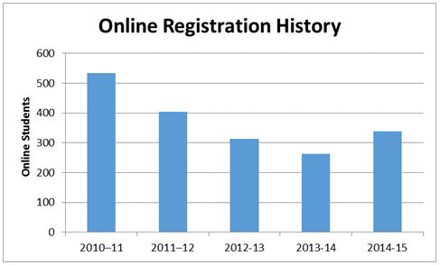 Figure 3. Online Registration History