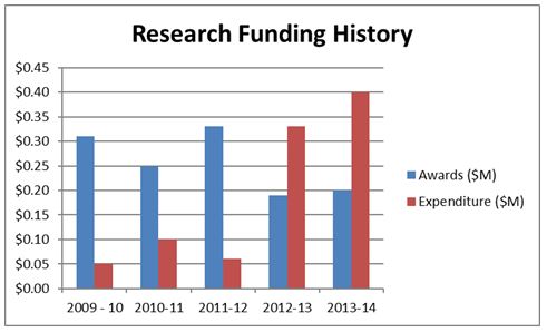 Figure 5. Research Funding History