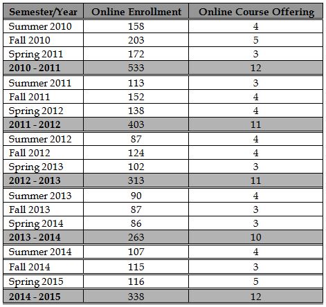 Table 3. Online (MS) Enrollment and Course Offering