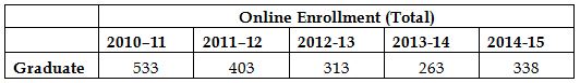 Table 4. Online (MS) Course Registrations History