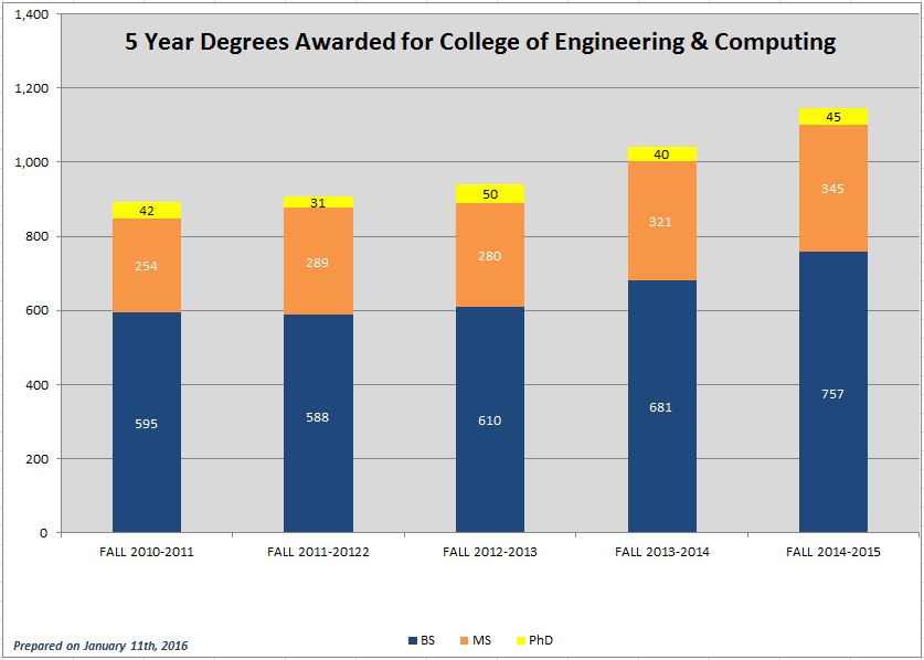 Degrees awarded 2014-2015