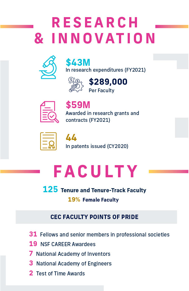 research-innovation-fiu-college-engineering-computing-infographic